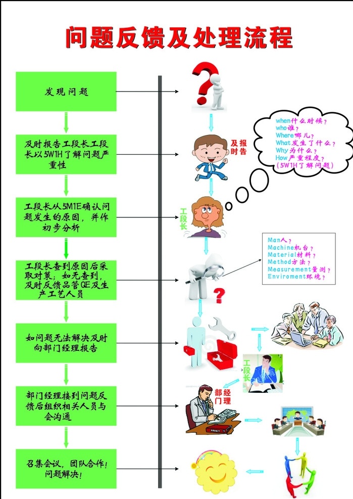 问题 反馈 处理 流程 问题反馈 处理流程 及时报告 工段长 开会矢量图