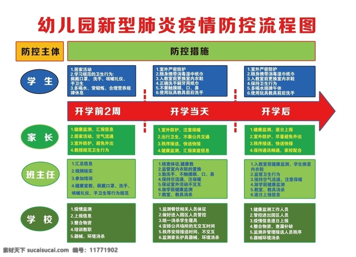 学校疫情防控 疫情防控流图 疫情防控 肺炎流程图 疫情流程图 疫情宣传 广告