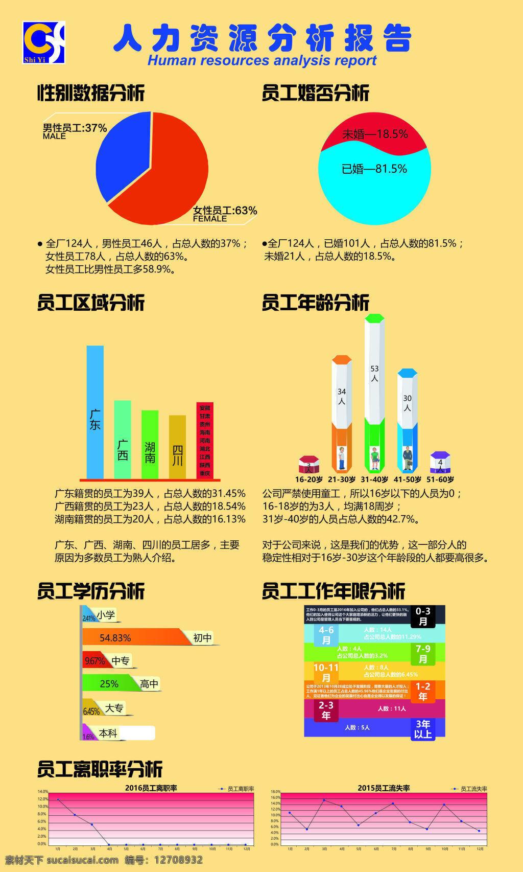 工厂 人力资源 分析报告 工厂看板 黄色