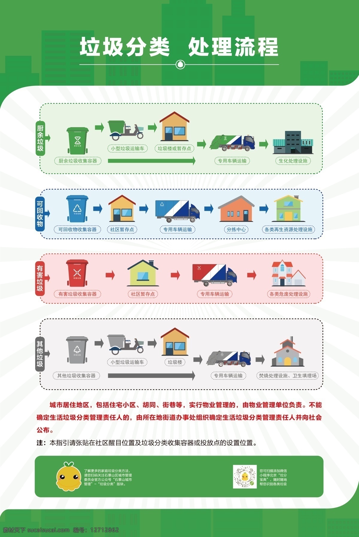 垃圾分类 处理流程 垃圾处理流程 有害垃圾 其他垃圾 垃圾处理 分层