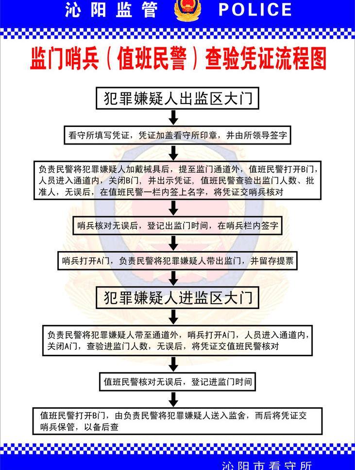 监 门 哨兵 流程图 展板模板 职责 监门哨兵 值班民警 监门 监管 看守所 矢量 其他展板设计