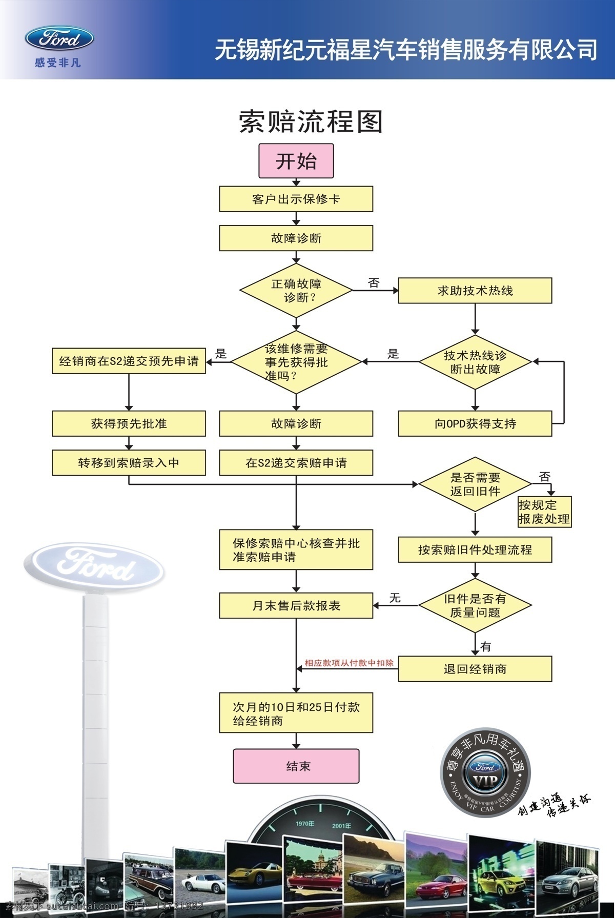 汽车保险 车险 车险理赔 车险理赔流程 理赔流程看板 福特车险 分层 源文件