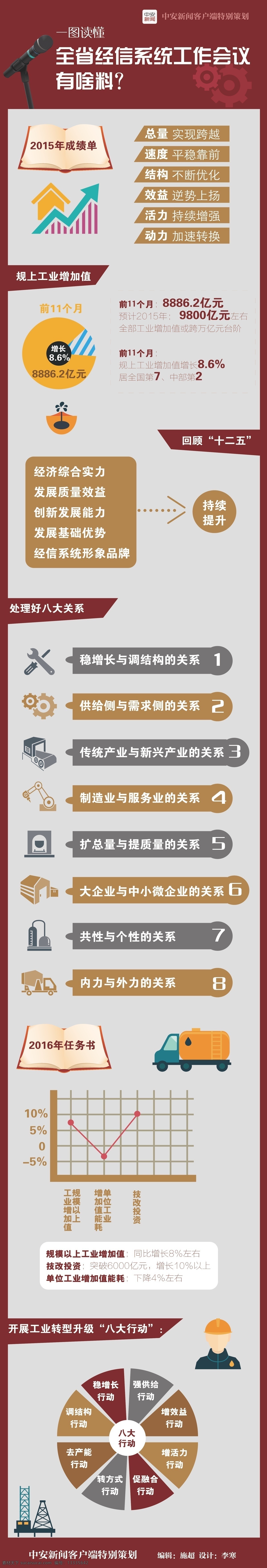 全省 经信 系统 工作 会议 图说 互联网信息图 图表 手机ui 经信系统会议 工业制造业 政府发布 移动界面设计 客户端界面