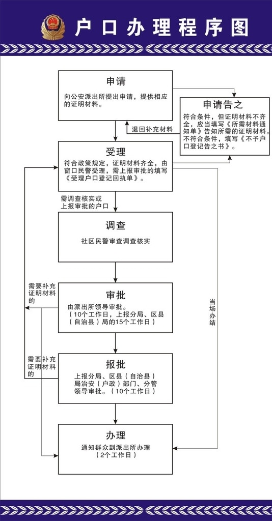 户口 办理 流程图 户口办理 派出所 警微 矢量源文件 生活百科