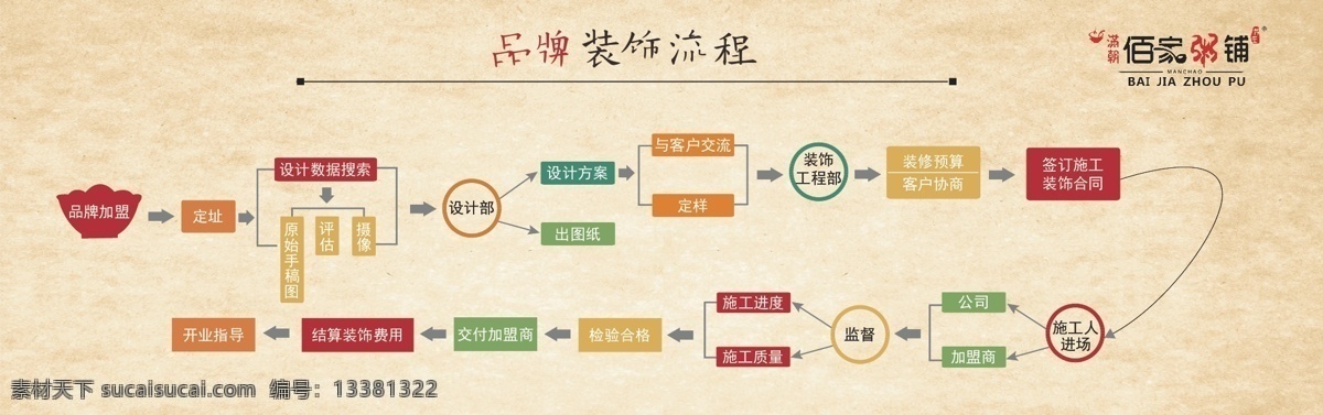 装饰流程 流程图 个性 彩色 公司装修流程 黄色