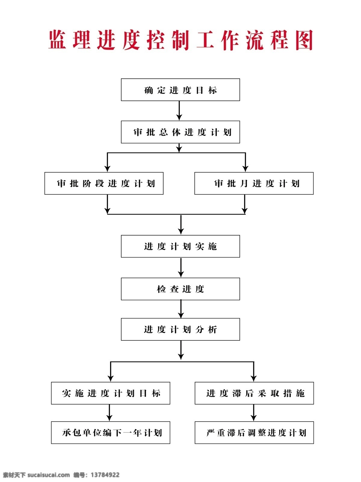 监理 进度 控制 流程 单卧轴 搅拌机 使用 操作 规程 操作规程 搅拌罐 文化艺术 传统文化