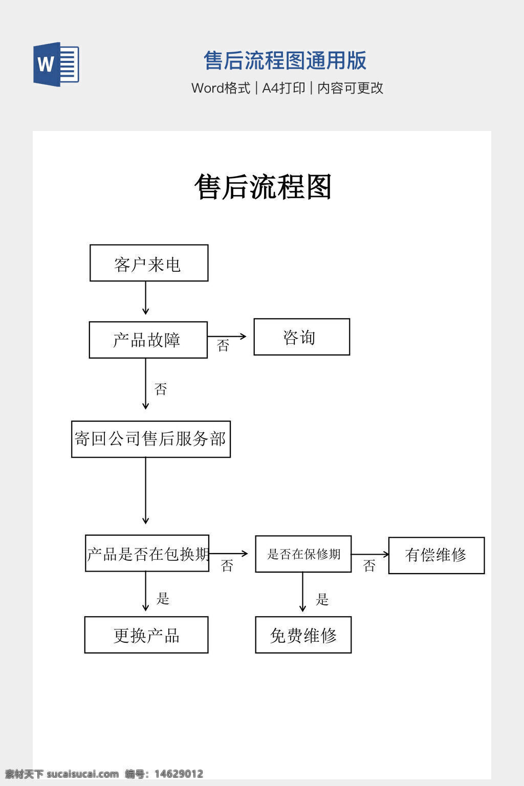 售后流程图 通用版 客户来电 产品故障 售后服务 咨询 更换产品 免费维修 保修期 有偿维修 产品保障 流程示意图 办公素材 售后处理 word模板 其他分类