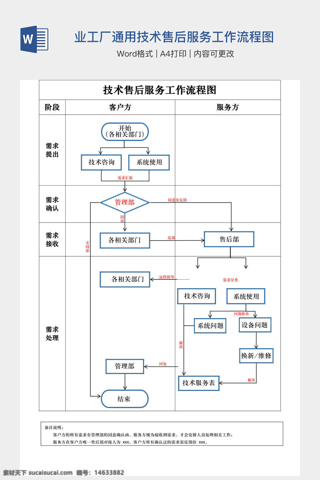 办公流程图 技术售后服务 工作流程图 企业管理 工厂流程 售后服务流程 客户服务流程 技术支持 需求处理 需求确认 需求提交 售后服务部 技术咨询 系统使用 设备维修