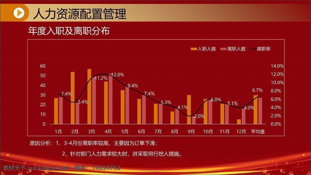 人力资源 年度总结 入职分布 离职分析 员工管理 数据统计 人力资源管理 招聘趋势 离职率 年度报告 人力资源优化 人力资源配置 工作汇报 职场分析 数据可视化